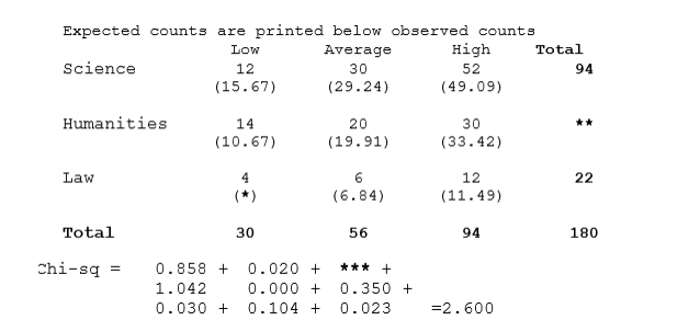 Expected counts are printed below observed counts
Low
Average
нigh
Total
Science
12
30
52
94
(15.67)
(29.24)
(49.09)
Humanities
14
20
30
**
(10.67)
(19.91)
(33.42)
Law
4
12
22
(*)
(6.84)
(11.49)
Total
30
56
94
180
Chi-sq
0.858 +
0.020 +
*** +
1.042
0.000 +
0.350 +
0.030 +
0.104 +
0.023
=2.600
