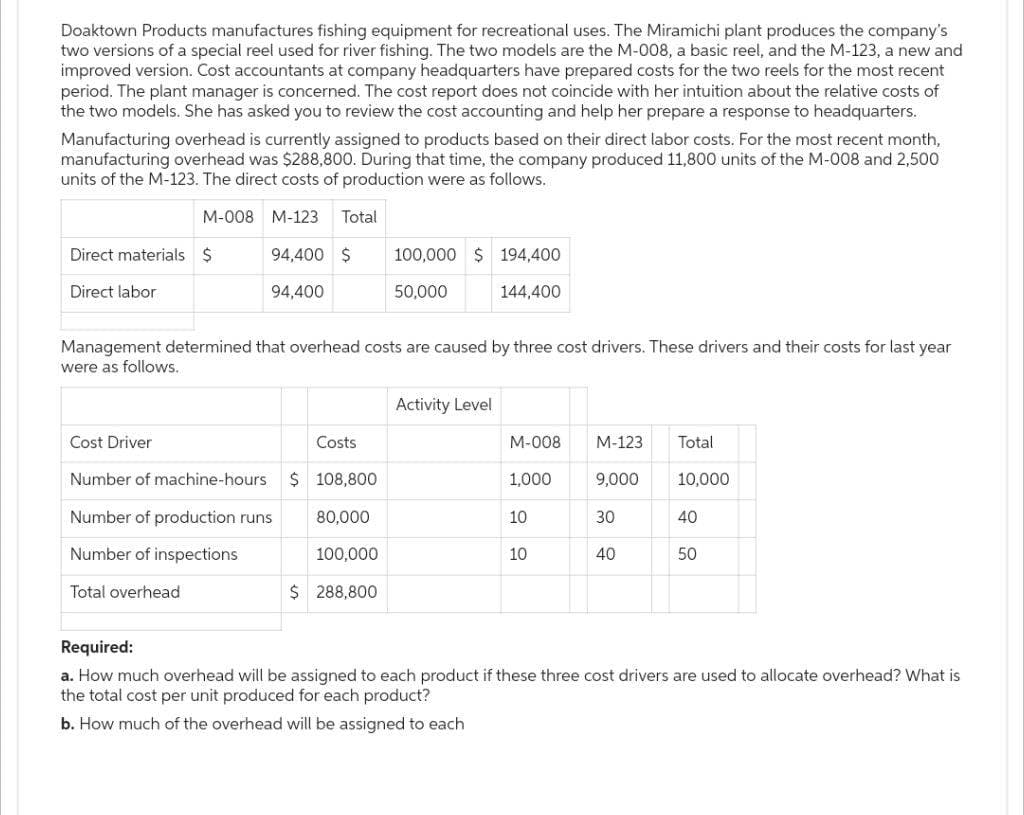 Doaktown Products manufactures fishing equipment for recreational uses. The Miramichi plant produces the company's
two versions of a special reel used for river fishing. The two models are the M-008, a basic reel, and the M-123, a new and
improved version. Cost accountants at company headquarters have prepared costs for the two reels for the most recent
period. The plant manager is concerned. The cost report does not coincide with her intuition about the relative costs of
the two models. She has asked you to review the cost accounting and help her prepare a response to headquarters.
Manufacturing overhead is currently assigned to products based on their direct labor costs. For the most recent month,
manufacturing overhead was $288,800. During that time, the company produced 11,800 units of the M-008 and 2,500
units of the M-123. The direct costs of production were as follows.
M-008 M-123 Total
94,400 $
94,400
Direct materials $
Direct labor
Management determined that overhead costs are caused by three cost drivers. These drivers and their costs for last year
were as follows.
Cost Driver
Costs
Number of machine-hours $ 108,800
Number of production runs
80,000
Number of inspections
Total overhead
100,000
100,000 $ 194,400
50,000
144,400
$ 288,800
Activity Level
M-008 M-123
1,000
10
10
9,000
30
40
Total
10,000
40
50
Required:
a. How much overhead will be assigned to each product if these three cost drivers are used to allocate overhead? What is
the total cost per unit produced for each product?
b. How much of the overhead will be assigned to each