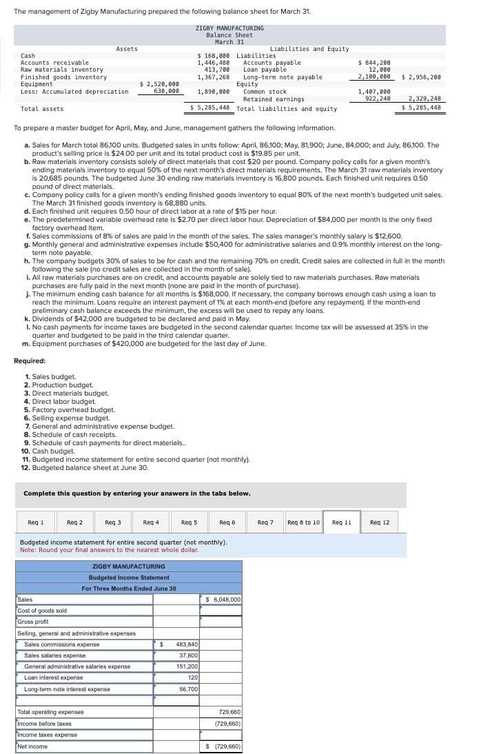 The management of Zigby Manufacturing prepared the following balance sheet for March 31.
Cash
Accounts receivable
Raw materials inventory
Assets
ZIGBY MANUFACTURING
Balance Sheet
March 31
Liabilities and Equity
Liabilities
Accounts payable
$ 168,000
1,446,480
413,700
Loan payable
1,367,268
Long-term note payable
Equity
Finished goods inventory
Equipment
Less: Accumulated depreciation
$ 2,520,000
630,000
Total assets
1,890,000 Common stock
Retained earnings
$ 5,285,448 Total liabilities and equity
To prepare a master budget for April, May, and June, management gathers the following information.
$ 844,200
12,000
2,100,000
1,407,000
922,248
$ 2,956,200
2,329,248
$ 5,285,448
a. Sales for March total 86,100 units. Budgeted sales in units follow: April, 86,100; May, 81,900; June, 84,000; and July, 86,100. The
product's selling price is $24.00 per unit and its total product cost is $19.85 per unit.
b. Raw materials inventory consists solely of direct materials that cost $20 per pound. Company policy calls for a given month's
ending materials inventory to equal 50% of the next month's direct materials requirements. The March 31 raw materials inventory
is 20,685 pounds. The budgeted June 30 ending raw materials inventory is 16,800 pounds. Each finished unit requires 0.50
pound of direct materials.
c. Company policy calls for a given month's ending finished goods inventory to equal 80% of the next month's budgeted unit sales.
The March 31 finished goods inventory is 68,880 units.
d. Each finished unit requires 0.50 hour of direct labor at a rate of $15 per hour.
e. The predetermined variable overhead rate is $2.70 per direct labor hour. Depreciation of $84,000 per month is the only fixed
factory overhead item.
f. Sales commissions of 8% of sales are paid in the month of the sales. The sales manager's monthly salary is $12,600.
g. Monthly general and administrative expenses include $50,400 for administrative salaries and 0.9% monthly interest on the long-
term note payable.
h. The company budgets 30% of sales to be for cash and the remaining 70% on credit. Credit sales are collected in full in the month
following the sale (no credit sales are collected in the month of sale).
i. All raw materials purchases are on credit, and accounts payable are solely tied to raw materials purchases. Raw materials
purchases are fully paid in the next month (none are paid in the month of purchase).
j. The minimum ending cash balance for all months is $168,000. If necessary, the company borrows enough cash using a loan to
reach the minimum. Loans require an interest payment of 1% at each month-end (before any repayment). If the month-end
preliminary cash balance exceeds the minimum, the excess will be used to repay any loans.
k. Dividends of $42,000 are budgeted to be declared and paid in May.
I. No cash payments for income taxes are budgeted in the second calendar quarter. Income tax will be assessed at 35% in the
quarter and budgeted to be paid in the third calendar quarter.
m. Equipment purchases of $420,000 are budgeted for the last day of June.
Required:
1. Sales budget.
2. Production budget.
3. Direct materials budget.
4. Direct labor budget.
5. Factory overhead budget.
6. Selling expense budget.
7. General and administrative expense budget.
8. Schedule of cash receipts.
9. Schedule of cash payments for direct materials..
10. Cash budget.
11. Budgeted income statement for entire second quarter (not monthly).
12. Budgeted balance sheet at June 30.
Complete this question by entering your answers in the tabs below.
Req 1
Req 2
Req 3
Req 4
Req 5
Req 6
Req 7
Req 8 to 10 Req 11
Req 12
Budgeted income statement for entire second quarter (not monthly).
Note: Round your final answers to the nearest whole dollar.
ZIGBY MANUFACTURING
Budgeted Income Statement
For Three Months Ended June 30
Sales
Cost of goods sold
Gross profit
Selling, general and administrative expenses
Sales commissions expense
Sales salaries expense
General administrative salaries expense
Loan interest expense
Long-term note interest expense
Total operating expenses
Income before taxes
Income taxes expense
Net income
$
483,840
37,800
151,200
120
56,700
$ 6,048,000
729,660
(729,660)
$ (729,660)