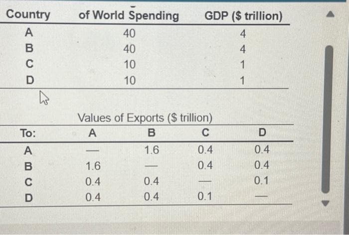 Country
A
B
C
D
To:
PABCD
of World Spending
-
40
40
10
10
Values of Exports ($ trillion)
A
B
1.6
1.6
0.4
0.4
-
GDP ($ trillion)
4
4
1
0.4
0.4
C
| | |
0.4
0.4
0.1
1
D
0.4
0.4
0.1