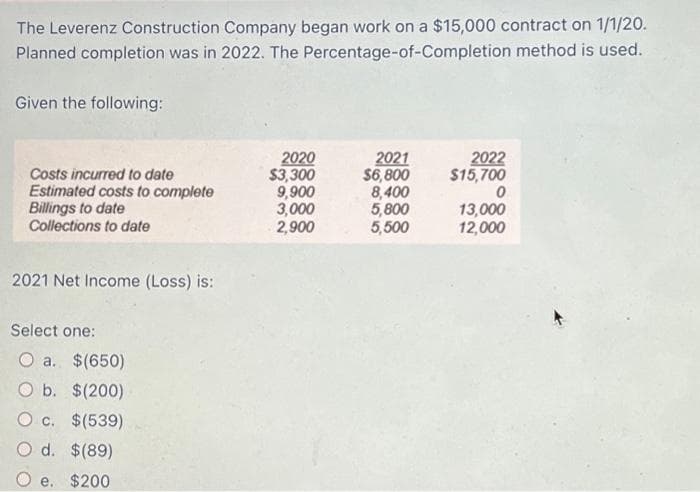 The Leverenz Construction Company began work on a $15,000 contract on 1/1/20.
Planned completion was in 2022. The
Percentage-of-Completion
method is used.
Given the following:
Costs incurred to date
Estimated costs to complete
Billings to date
Collections to date
2021 Net Income (Loss) is:
Select one:
O a.
$(650)
O b.
$(200)
O c.
$(539)
O d. $(89)
e. $200
2020
$3,300
9,900
3,000
2,900
2021
$6,800
8,400
5,800
5,500
2022
$15,700
0
13,000
12,000