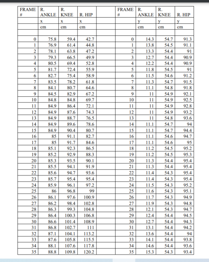 FRAME R.
R.
FRAME R.
R.
#
ANKLE | KNEE
R. HIP
ANKLE KNEE
R. HIP
X
ст
cm
cm
cm
ст
cm
59.4
91.3
91.1
75.8
42.7
14.3
13.8
54.7
54.5
1
76.9
61.4
44.8
1
2
78.1
47.2
2
91
63.8
66.5
13.3
79.3
80.5
54.4
54.4
54.4
3
49.9
52.8
12.7
90.9
4
69.4
4
12.2
90.9
72.4
11.8
11.5
54.5
81.7
82.7
55.9
91
6.
75.4
58.9
6.
54.6
91.2
83.5
78.2
80.7
7
61.8
11.3
54.7
91.5
91.8
8
84.1
64.6
8
11.1
54.8
92.1
92.5
9.
84.5
82.9
67.2
11
54.9
10
84.8
84.8
69.7
10
11
54.9
11
84.9
86.4
72.1
11
11
54.9
92.8
12
84.9
87.6
74.3
54.9
54.8
93.2
93.6
94
94.4
94.7
12
11
13
84.9
88.7
76.5
13
11
14
84.9
89.6
78.6
14
54.7
11.1
11.1
15
84.9
90.4
80.7
15
54.7
54.6
16
85
91.1
82.7
16
11.1
17
85
91.7
84.6
17
11.1
54.6
95
18
85.1
92.3
86.5
88.3
90.1
18
11.2
54.5
95.2
19
92.9
11.2
54.5
95.3
85.2
85.3
85.5
19
20
93.5
20
11.3
11.3
54.4
95.4
95.4
21
94.1
91.9
21
54.4
22
85.6
94.7
11.4
54.3
54.3
54.3
54.3
54.3
95.4
95.4
93.6
22
23
85.7
95.4
95.4
23
11.4
24
85.9
24
95.2
96.1
96.8
97.6
97.2
11.5
25
26
86
99
25
11.6
11.7
11.9
12.1
12.4
12.7
95.1
86.1
100.9
26
94.9
86.2
98.4
102.8
54.3
54.3
27
27
94.8
94.7
28
86.3
99.3
104.8
28
29
100.3
101.4
102.7
104.1
105.8
106.8
108.9
111
113.2
115.5
117.8
120.2
29
86.4
86.6
54.4
94.5
94.3
94.2
30
30
31
54.4
54.4
31
86.8
13.1
32
87.1
54.4
32
33
13.6
94
33
87.6
14.1
54.4
93.8
34
34
14.6
15.3
54.4
54.3
93.6
88.1
88.8
107.6
35
109.8
35
93.4
