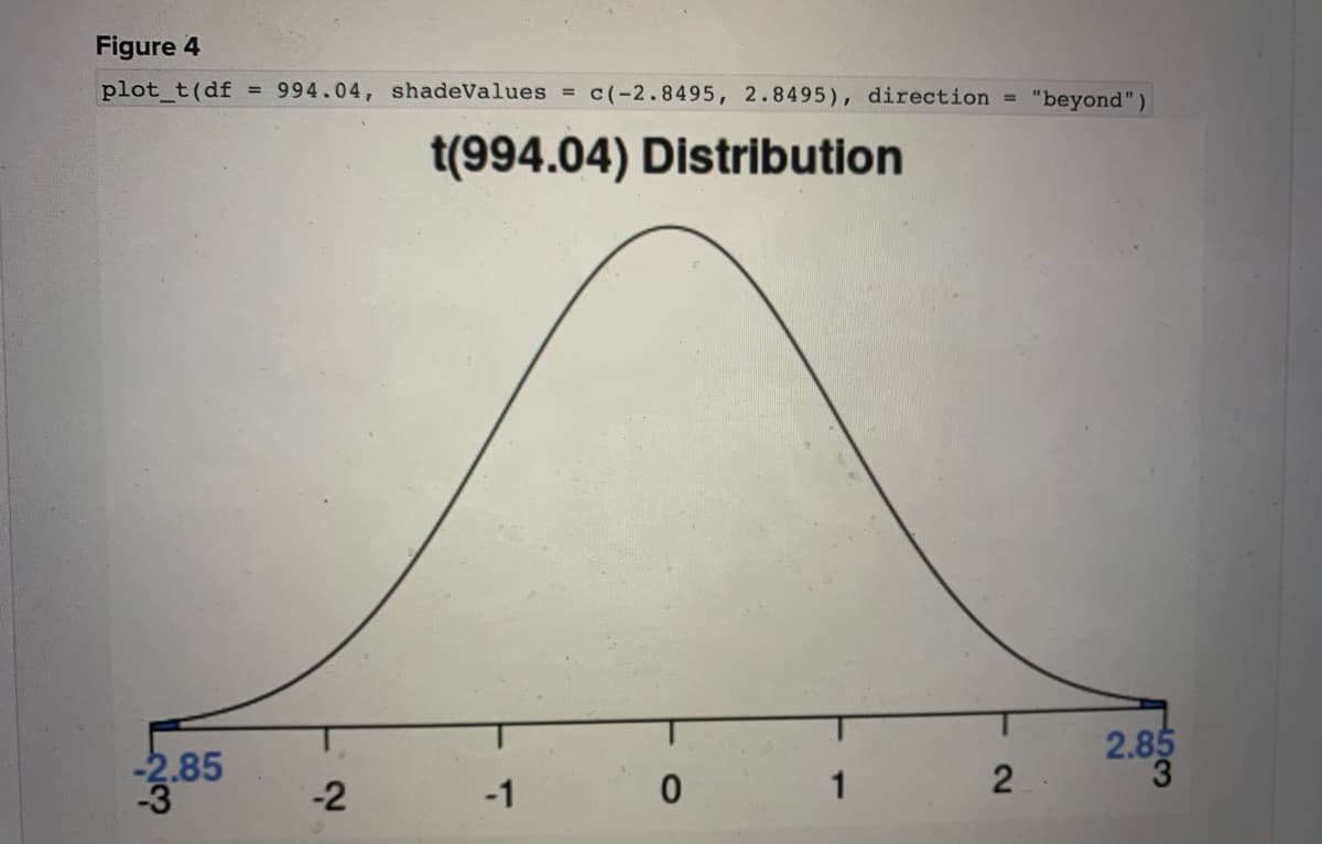 Figure 4
plot_t(df
= 994.04, shadeValues = c(-2.8495, 2.8495), direction = "beyond")
t(994.04) Distribution
-2.85
-3
2.85
3.
-2
-1
1
