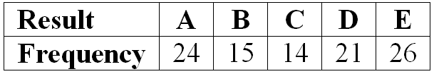 Result
Frequency
A
B C D E
24 15 14 21 26