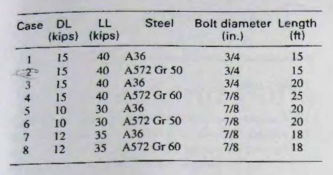 Case DL
(kips)
1
15
T
15
15
15
10
10
12
12
3
4
5
6
7
8
LL
(kips)
40
40
40
40
30
30
35
35
Steel Bolt diameter Length
(in.)
3/4
15
3/4
15
3/4
20
7/8
25
7/8
20
7/8
20
7/8
18
7/8
18
A36
A572 Gr 50
A36
A572 Gr 60
A36
A572 Gr 50
A36
A572 Gr 60