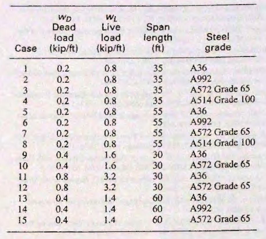 WD
Dead
load
Case (kip/ft)
0.2
2
0.2
3
0.2
4
0.2
5
0.2
6
0.2
0.2
0.2
0.4
0.4
0.8
0.8
0.4
0.4
0.4
7890U2RA
10
11
12
13
14
15
WL
Live
load
(kip/ft)
0.8
0.8
0.8
0.8
0.8
0.8
0.8
0.8
1.6
1.6
3.2
3.2
1.4
1.4
1.4
Span
length
(ft)
35
35
35
35
55
55
55
55
30
30
30
30
60
60
60
Steel
grade
A36
A992
A572 Grade 65
A514 Grade 100
A36
A992
A572 Grade 65
A514 Grade 100
A36
A572 Grade 65
A36
A572 Grade 65
A36
A992
A572 Grade 65