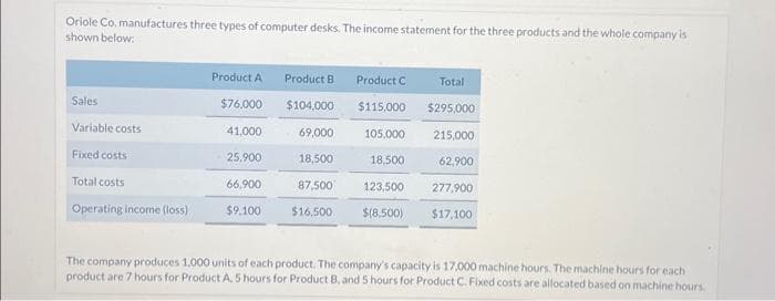 Oriole Co. manufactures three types of computer desks. The income statement for the three products and the whole company is
shown below:
Sales
Variable costs
Fixed costs
Total costs
Operating income (loss)
Product A Product B
$76,000
$104,000
41,000
25,900
66,900
$9,100
69,000
18,500
87,500
$16.500
Product C
$115,000
105,000
18,500
123,500
$(8,500)
Total
$295,000
215,000
62,900
277,900
$17,100
The company produces 1,000 units of each product. The company's capacity is 17,000 machine hours. The machine hours for each
product are 7 hours for Product A, 5 hours for Product B, and 5 hours for Product C. Fixed costs are allocated based on machine hours.