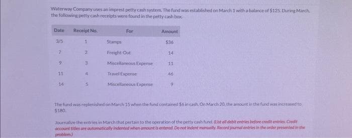 Waterway Company uses an imprest petty cash system. The fund was established on March 1 with a balance of $125. During March,
the following petty cash receipts were found in the petty cash box.
Date Receipt No.
3/5
7
9
11
14
1
2
3
4
5
For
Stamps
Freight Out
Miscellaneous Expense
Travel Expense
Miscellaneous Expense
Amount
$36
14
11
46
9
The fund was replenished on March 15 when the fund contained $6 in cash. On March 20, the amount in the fund was increased to
$180.
Journalize the entries in March that pertain to the operation of the petty cash fund. (List all debit entries before credit entries. Credit
account titles are automatically indented when amount is entered. Do not indent manually. Record journal entries in the order presented in the
problem)