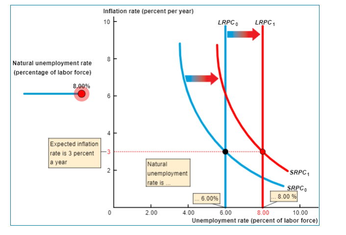 Natural unemployment rate
(percentage of labor force)
8.00%
Expected inflation
rate is 3 percent
a year
Inflation rate (percent per year)
10
8
(0
2
Natural
unemployment
rate is
2.00
4.00
LRPC
6.00%
LRPC₁
SRPC₁
SRPC
. 8.00 %
6.00
8.00
10.00
Unemployment rate (percent of labor force)