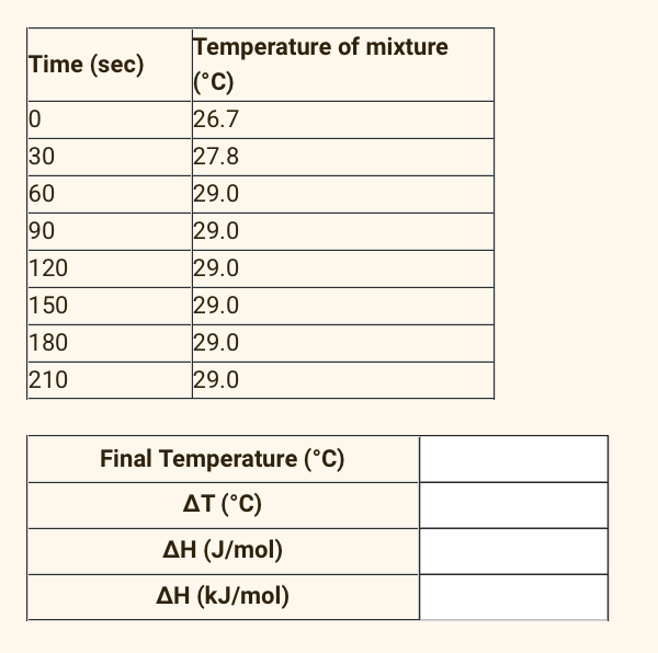 Temperature of mixture
(°C)
26.7
Time (sec)
30
27.8
60
29.0
90
29.0
120
29.0
150
29.0
180
29.0
210
29.0
Final Temperature (°C)
ΔΤ ("C)
ΔΗ (J/mol)
AH (kJ/mol)
