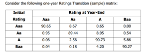 Consider the following one-year Ratings Transition (sample) matrix:
Initial
Rating at Year-End
Rating
Aa
A
Baa
Aaa
Aaa
90.65
8.67
0.65
0.00
Aa
0.95
89.44
8.95
0.54
A
0.06
2.56
90.73
5.86
Baa
0.04
0.18
4.20
90.27
