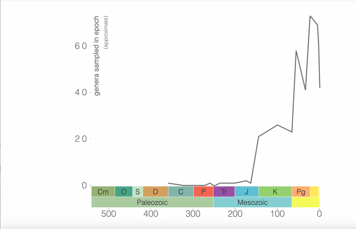 60
40
20-
0-
(approximate)
genera sampled in epoch
Cm O S
D
Paleozoic
400
500
C
300
P
Tr
Mesozoic
200
K
100
Pg