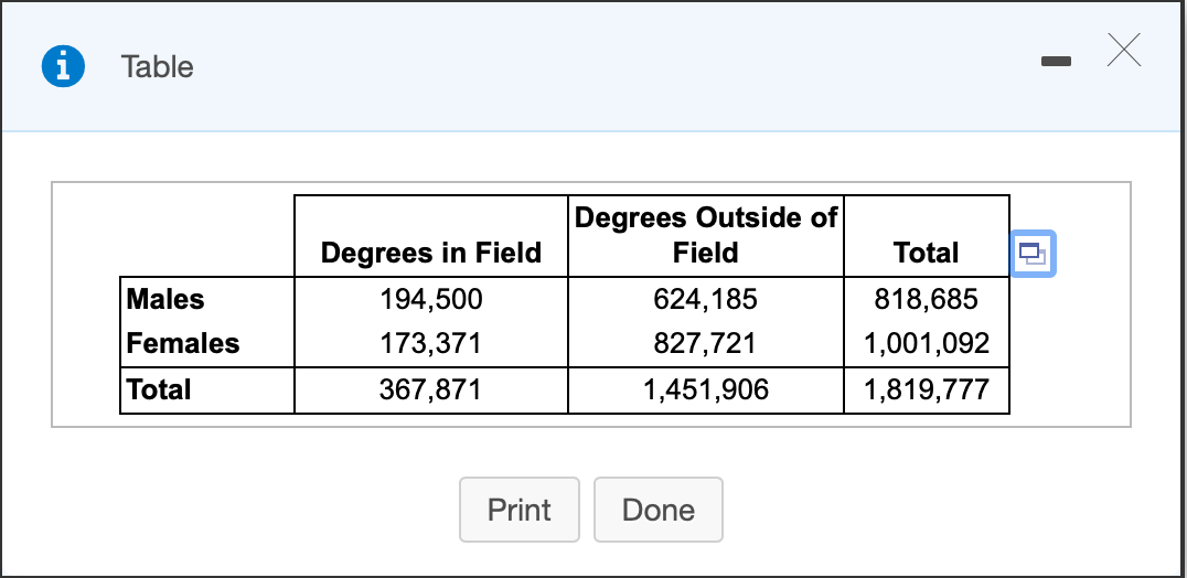 Table
Degrees Outside of
Field
Degrees in Field
Total
Males
194,500
624,185
818,685
Females
173,371
827,721
1,001,092
Total
367,871
1,451,906
1,819,777
Print
Done
