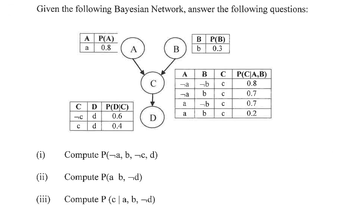 Given the following Bayesian Network, answer the following questions:
A P(A)
B
P(B)
0.3
0.8
A
B
P(CJA,B)
0.8
A
ma
ma
0.7
a
0.7
D P(D|C)
0.6
C
d
a
0.2
D
d
0.4
(i)
Compute P(¬a, b, ¬c, d)
(ii)
Compute P(a b, ¬d)
(iii)
Compute P (c | a, b, ¬d)
