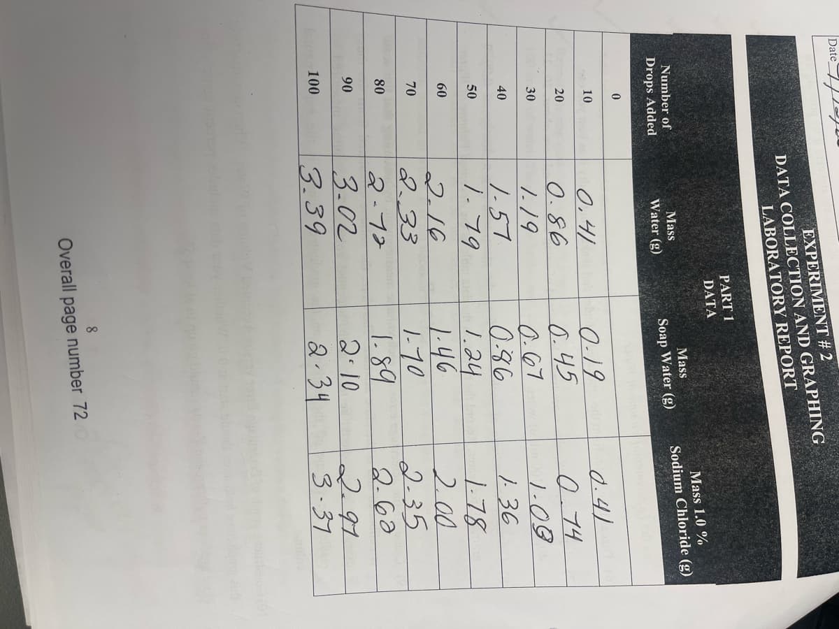 Date
Number of
Drops Added
0
10
20
30
40
50
60
70
80
90
100
EXPERIMENT #2
DATA COLLECTION AND GRAPHING
LABORATORY REPORT
Mass
Water (g)
0.41
0.86
1.19
1-57
1.79
2.16
2.33
2-72
3.02
3.39
PART 1
DATA
Mass
Soap Water (g)
0-19
0.45
0.67
0.86
1.24
1.46
1-70
1.89
2.10
2-34
8
Overall page number 72
Mass 1.0 %
Sodium Chloride (g)
0.41
0.74
1.09
1-36
1.78
2.00
2-35
2.60
2.97
3.37