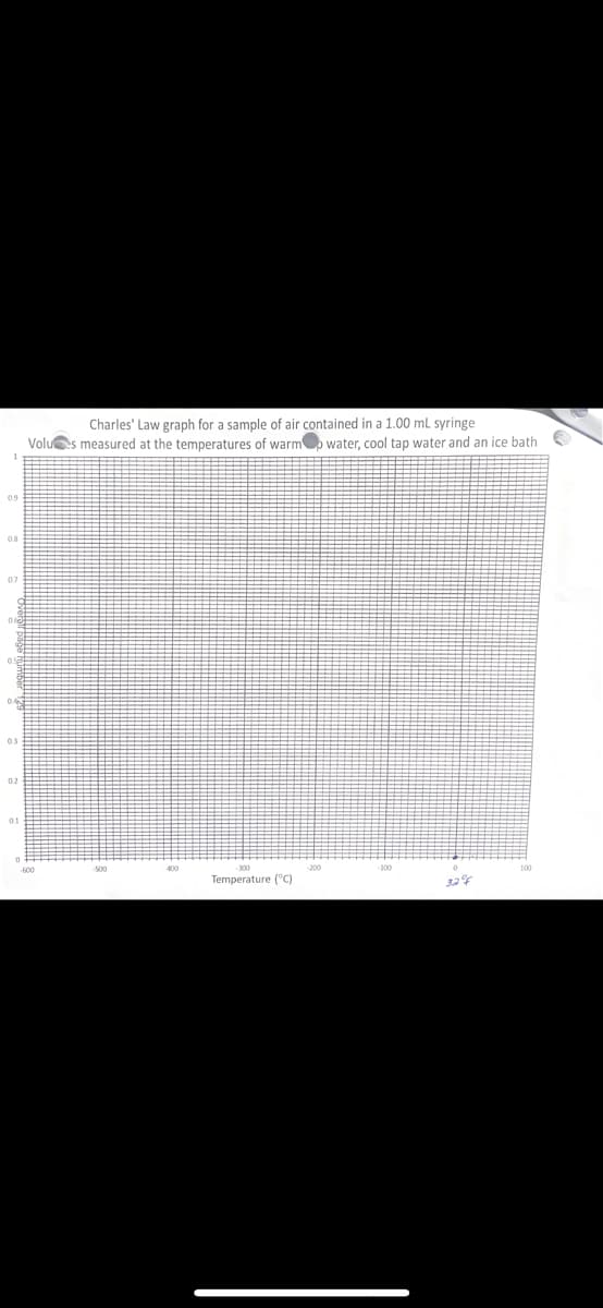 07
0.4
0.3
01
Charles' Law graph for a sample of air contained in a 1.00 mL syringe
Volus measured at the temperatures of warm water, cool tap water and an ice bath
500
400
Temperature (°C)
32°F