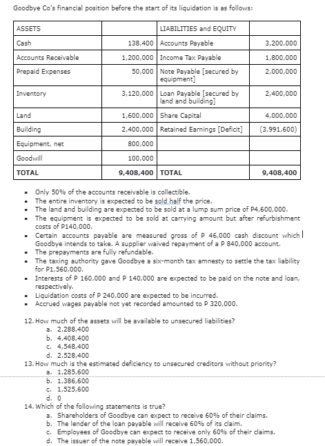 Goodbye Co's financial position before the start of its liquidation is as follows:
ASSETS
Cash
Accounts Receivable
Prepaid Expenses
Inventory
Land
Building
Equipment, net
Goodwill
TOTAL
LIABILITIES and EQUITY
·
138,400 Accounts Payable
1,200,000 Income Tax Payable
50,000
.
Note Payable [secured by
equipment]
.
3,120,000 Loan Payable [secured by
land and building]
1,600,000 Share Capital
2,400,000 Retained Earnings [Deficit]
800,000
100,000
9,408,400 TOTAL
• Only 50% of the accounts receivable is collectible.
• The entire inventory is expected to be sold half the price.
•
The land and building are expected to be sold at a lump sum price of P4,600,000.
b. 1,386,600
c. 1,525,600
3,200,000
1,800,000
2,000,000
• The equipment is expected to be sold at carrying amount but after refurbishment
costs of P140,000.
2,400,000
. Certain accounts payable are measured gross of P 46,000 cash discount which
Goodbye intends to take. A supplier waived repayment of a P 840,000 account.
• The prepayments are fully refundable.
4,000,000
(3,991,600)
The taxing authority gave Goodbye a six-month tax amnesty to settle the tax liability
for P1,560,000.
Interests of P 160,000 and P 140,000 are expected to be paid on the note and loan,
respectively.
• Liquidation costs of P 240,000 are expected to be incurred.
Accrued wages payable not yet recorded amounted to P 320,000.
12. How much of the assets will be available to unsecured liabilities?
a. 2,288,400
9,408,400
b. 4,408,400
c. 4,548,400
d. 2,528,400
13. How much is the estimated deficiency to unsecured creditors without priority?
a. 1,285,600
d. 0
14. Which of the following statements is true?
a. Shareholders of Goodbye can expect to receive 60% of their claims.
b. The lender of the loan payable will receive 60% of its claim.
c. Employees of Goodbye can expect to receive only 60% of their claims.
d. The issuer of the note payable will receive 1,560,000.