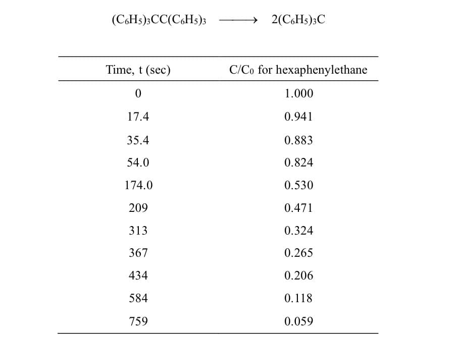 (CHs);CC(C6H5)3
2(CHs);C
Time, t (sec)
C/Co for hexaphenylethane
1.000
17.4
0.941
35.4
0.883
54.0
0.824
174.0
0.530
209
0.471
313
0.324
367
0.265
434
0.206
584
0.118
759
0.059
