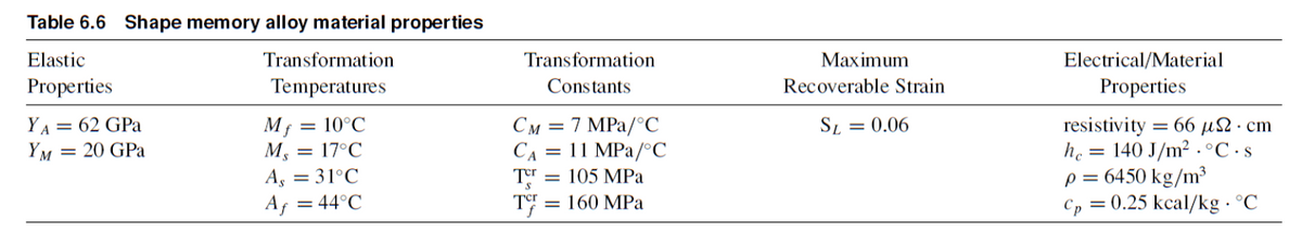 Table 6.6 Shape memory alloy material properties
Elastic
Properties
YA = 62 GPa
YM = 20 GPa
Transformation
Temperatures
Mf = 10°C
M, = 17°C
A, = 31°C
Af = 44°C
Transformation
Constants
CM = 7 MPa/°C
CA = 11 MPa/°C
Tcr 105 MPa
To
160 MPa
=
Maximum
Recoverable Strain
SL = 0.06
Electrical/Material
Properties
= 66 μΩ · cm
140 J/m²°C.s
resistivity
hc =
p = 6450 kg/m³
Cp = 0.25 kcal/kg. °C