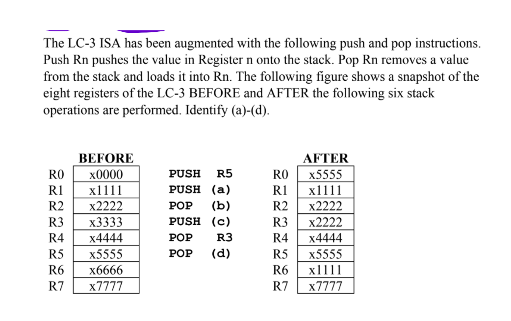 The LC-3 ISA has been augmented with the following push and pop instructions.
Push Rn pushes the value in Register n onto the stack. Pop Rn removes a value
from the stack and loads it into Rn. The following figure shows a snapshot of the
eight registers of the LC-3 BEFORE and AFTER the following six stack
operations are performed. Identify (a)-(d).
BEFORE
AFTER
RO
x0000
PUSH
R5
RO
x5555
R1
x1111
PUSH (a)
R1
x1111
R2
x2222
РOP
(b)
R2
x2222
R3
x3333
PUSH (c)
R3
x2222
R4
x4444
РОP
R3
R4
x4444
R5
x5555
РОP
(d)
R5
x5555
R6
x6666
R6
x1111
R7
x7777
R7
x7777
