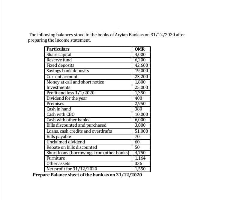 The following balances stood in the books of Aryian Bank as on 31/12/2020 after
preparing the Income statement.
| Particulars
Share capital
Reserve fund
Fixed deposits
Savings bank deposits
Current account
Money at call and short notice
Investments
Profit and loss 1/1/2020
Dividend for the year
Premises
Cash in hand
Cash with CBO
Cash with other banks
Bills discounted and purchased
Loans, cash credits and overdrafts
Bills payable
Unclaimed dividend
Rebate on bills discounted
Short loans (borrowings from other banks) | 4,750
Furniture
Other assets
Net profit for 31/12/2020
Prepare Balance sheet of the bank as on 31/12/2020
OMR
4,000
6,200
42,600
19,000
23,200
1,800
25,000
1,350
400
2,950
380
10,000
6,000
3,800
51,000
70
60
50
1,164
336
1,550
