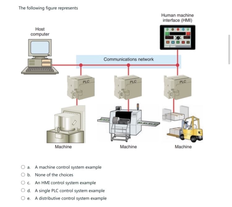 The following figure represents
Host
computer
Machine
PLC
O a. A machine control system example
O b. None of the choices
Communications network
O c. An HMI control system example
O d. A single PLC control system example
Oe. A distributive control system example
PLC
Machine
MERLE
Human machine
interface (HMI)
PLC
Machine