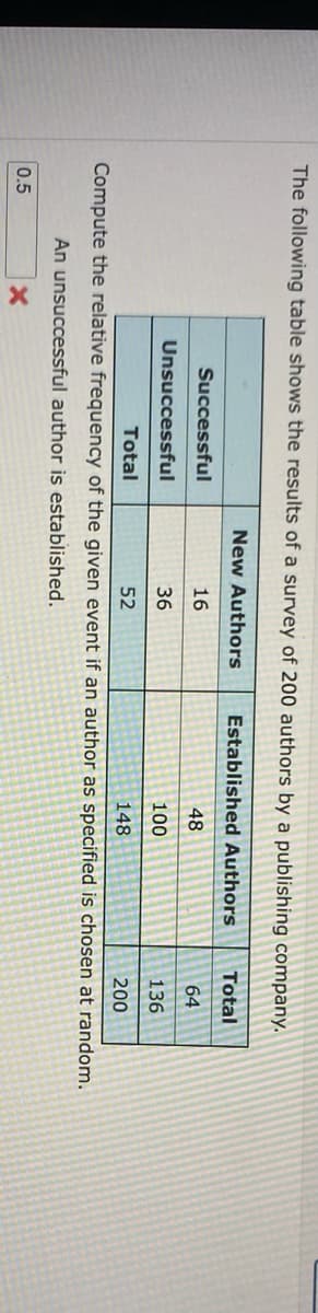 The following table shows the results of a survey of 200 authors by a publishing company.
Established Authors
Total
64
136
Total
200
Compute the relative frequency of the given event if an author as specified is chosen at random.
An unsuccessful author is established.
0.5
X
Successful
Unsuccessful
New Authors
16
36
52
48
100
148