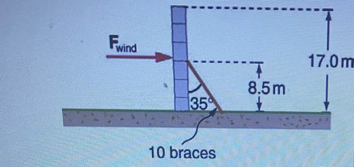 ### Understanding Wind Brace Mechanics

This diagram illustrates the mechanics of a wind brace system designed to support a freestanding wall against wind forces. 

#### Key Elements:

1. **Wind Force (\( F_{\text{wind}} \))**: 
   - Represented by a red arrow pointing towards the wall from the left. This force acts perpendicular to the wall surface, simulating the effects of wind.
   
2. **Wall Height**:
   - The wall stands at a total height of **17.0 meters**.

3. **Brace Placement**:
   - A set of braces are placed along the wall to provide structural support.
   - Each brace makes an angle of 35 degrees with the ground. This angle is critical as it determines the brace's effectiveness in resisting the lateral wind force.

4. **Brace Height**:
   - Braces extend from the ground to the midpoint of the wall, which is **8.5 meters** above the ground.

5. **Quantity of Braces**:
   - There are a total of **10 braces** used to secure the wall against wind-induced pressure.

### Diagram Explanation:

- **Wall Representation**: An upright blue rectangular structure indicating a vertical wall anchored to the ground.
- **Ground**: Illustrates a brown, shaded horizontal line representing the earth’s surface where the wall is erected.
- **Braces**: Indicated by inclined brown lines depicting the structural supports angled at 35 degrees, extending from the ground to half the height of the wall.
- **Wind Force Arrow**: Red arrow shows the direction and type (Fwind) of force acting on the wall which is opposed by the braces.

This setup demonstrates the importance of proper bracing techniques and geometric considerations in ensuring the structural stability of tall, freestanding walls against lateral forces such as wind.