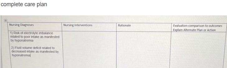 complete care plan
Nursing Diagnoses
Nursing Interventions
Rationale
Evaluation-comparison to outcomes
Explain Alternate Plan or Action
1) Risk of electrolyte imbalance
related to poor intake as manifested
by hyponatremia
2) Fluid volume deficit related to
decreased intake as manifested by
hyponatremial
