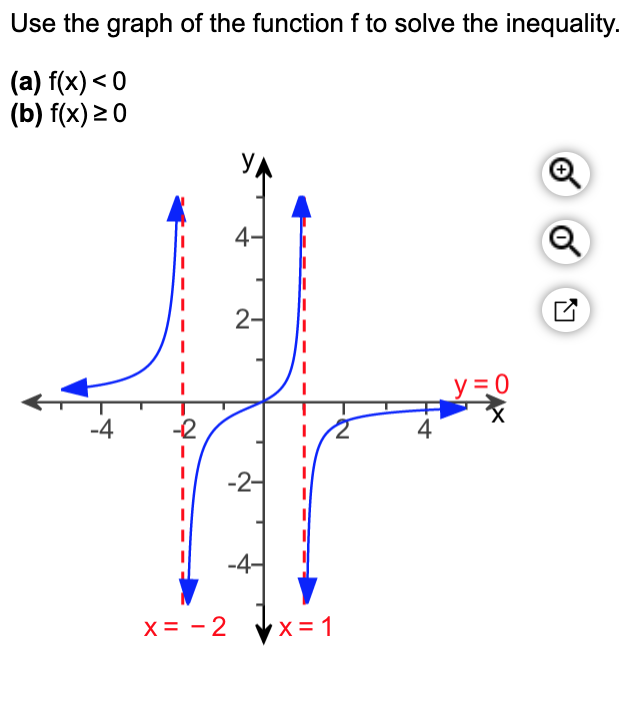 Use the graph of the function f to solve the inequality.
(a) f(x) < 0
(b) f(x) 20
У
4-
2-
У 3D0
-2
-4
-2-
-4-
X = - 2
4-
