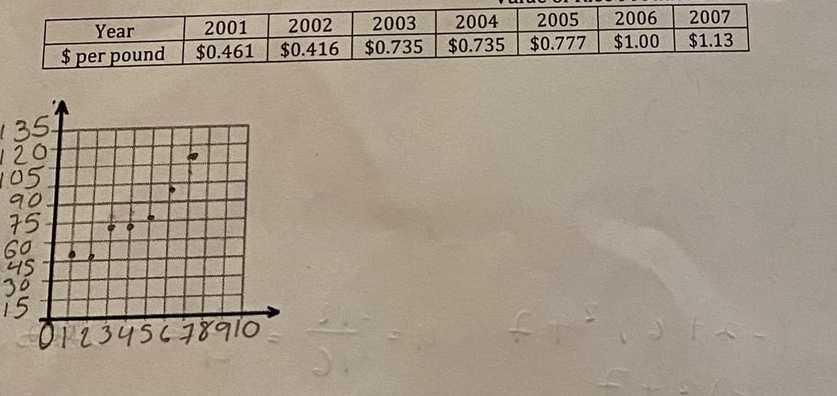 Year
2001
2002
2003
2004
2005
2006
2007
$ per pound
$0.461
$0.416
$0.735
$0.735
$0.777
$1.00
$1.13
135-
120-
105.
90.
75
60
45
30
15
O12345678910
