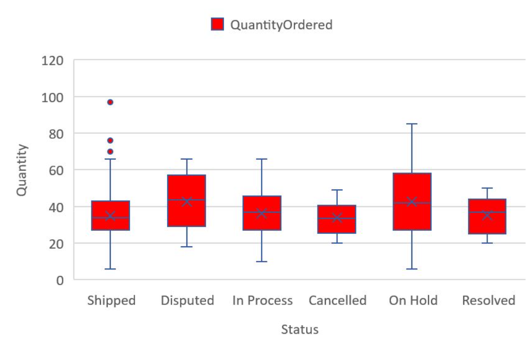 Quantity
120
100
80
60
40
20
0
Shipped
Disputed
QuantityOrdered
In Process
T
Cancelled
Status
On Hold
Resolved