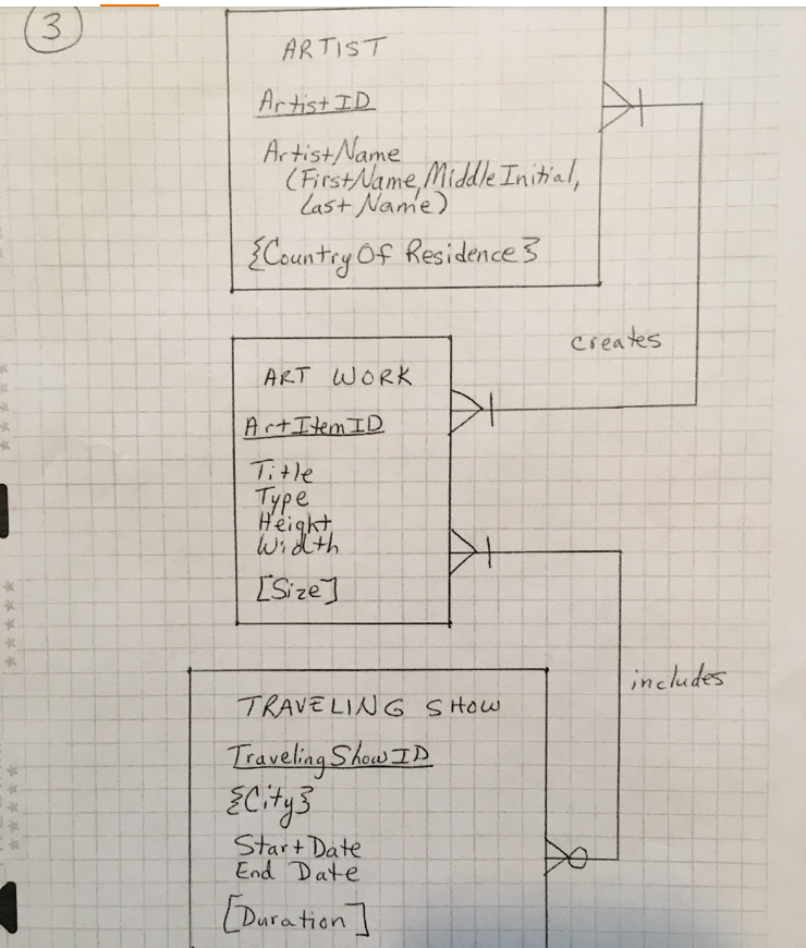 *****
*****
3
ARTIST
Artist ID
Artist Name
(First Name, Middle Initial,
Last Name)
{Country Of Residence 3
ART WORK
Art Item ID
Title
туре
Height
[Size]
DI
t
DI
TRAVELING SHOW
Traveling Show ID
{City3
Start Date
End Date
[Duration]
t
creates
includes