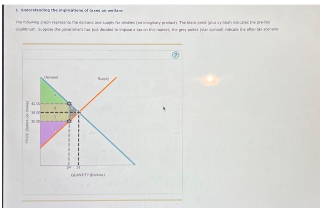1. Understanding the implications of taxes on welfare
The following graph represents the demand and supply for blinkies (an imaginary product). The black point (plus symbol) indicates the pre-tax
equilibrium. Suppose the government has just decided to impose a tax on this market; the grey points (star symbol) indicate the after-tax scenario,
(oppuna je sup
42.00
36.00
30.00
Demand
Supply
QUANTITY (Blinkies)
Ⓒ