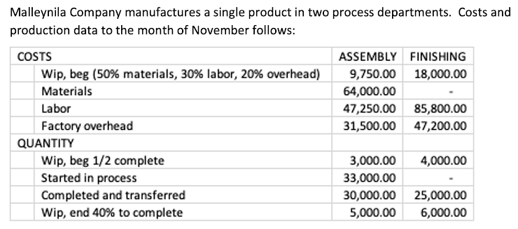 Malleynila Company manufactures a single product in two process departments. Costs and
production data to the month of November follows:
COSTS
ASSEMBLY FINISHING
Wip, beg (50% materials, 30% labor, 20% overhead)
9,750.00 18,000.00
Materials
64,000.00
Labor
47,250.00 85,800.00
Factory overhead
31,500.00 47,200.00
QUANTITY
Wip, beg 1/2 complete
Started in process
3,000.00
33,000.00
30,000.00 25,000.00
4,000.00
Completed and transferred
Wip, end 40% to complete
5,000.00
6,000.00
