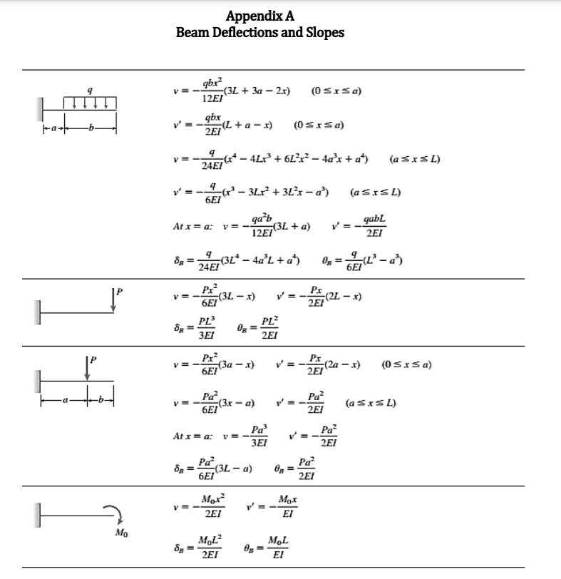 Appendix A
Beam Deflections and Slopes
gbx
(3L + 3a – 2x)
12EI
(0sxsa)
qbx
2EI +a - x)
(0sxsa)
* - 4Lr + 6L?r²– 4a'x + a*)
(a SxS L)
24EI
=- – 3Lr² + 3Ł?x – a')
6EI
(aSrS L)
qa*b
12E 3L + a)
qabL
2EI
At x= a: v=-
8g =
24EI
24E7 (3L* - 4a'L +a)
Og =
6EI
P
(3L - x)
6EI
Px
(2L – x)
2EI
PL
PL?
Og =
2EI
3EI
Pr
«За — х)
6EI
Px
(2a – x)
2EI
(0Sxsa)
Pa
3х — а)
6EI
Pa
2EI
(a sxs L)
Pa
Pa
At x= a: v =
3EI
2EI
Pa
(3L – a)
6EI
Pa
2EI
Mox
EI
2EI
Mo
MOL?
8g =
2EI
MoL
Oz =
EI
