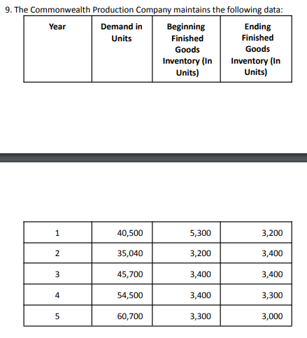 9. The Commonwealth Production Company maintains the following data:
Year
Demand in
Beginning
Ending
Units
Finished
Finished
Goods
Goods
Inventory (In
Units)
Inventory (In
Units)
40,500
5,300
3,200
35,040
3,200
3,400
45,700
3,400
3,400
4
54,500
3,400
3,300
60,700
3,300
3,000
2.
