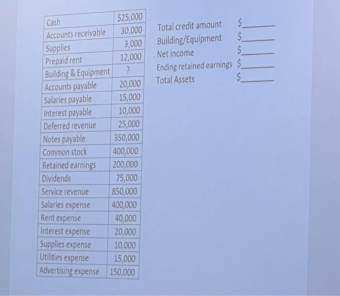 Cash
Accounts receivable
Supplies
Prepaid rent
Building & Equipment
Accounts payable
Salaries payable
Interest payable
Deferred revenue
Notes payable
Common stock
Retained earnings
Dividends
Service revenue
Salaries expense
Rent expense
Interest expense
Supplies expense
Utilities expense
Advertising expense
$25,000
30,000
3,000
12,000
?
20,000
15,000
10,000
25,000
350,000
400,000
200,000
75,000
850,000
400,000
40,000
20,000
10,000
15,000
150,000
$
Total credit amount
Building/Equipment
$
Net income
$
Ending retained earnings $
Total Assets
$