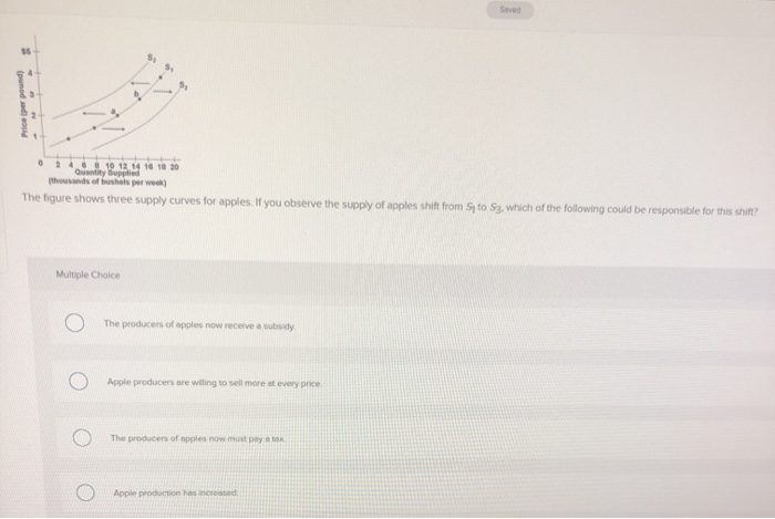 S
Price (per pound)
0 2 4 6 8 10 12 14 16 18 20
Quantity Supplied
(thousands of bushels per week)
The figure shows three supply curves for apples. If you observe the supply of apples shift from Sy to S3, which of the following could be responsible for this shift?
Multiple Choice
The producers of apples now receive a subsidy
Apple producers are willing to sell more at every price
The producers of apples now must pay a tax
Saved
Apple production has increased