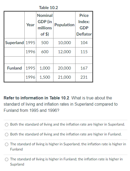 Table 10.2
Nominal
GDP (in
millions
of $)
Superland 1995 500
1996 600
Year
Funland 1995 1,000
1996 1,500
Population
10,000
12,000
Price
Index:
GDP
Deflator
104
115
20,000
167
21,000 231
Refer to information in Table 10.2. What is true about the
standard of living and inflation rates in Superland compared to
Funland from 1995 and 1996?
Both the standard of living and the inflation rate are higher in Superland.
Both the standard of living and the inflation rate are higher in Funland.
The standard of living is higher in Superland; the inflation rate is higher in
Funland
O The standard of living is higher in Funland; the inflation rate is higher in
Suprland