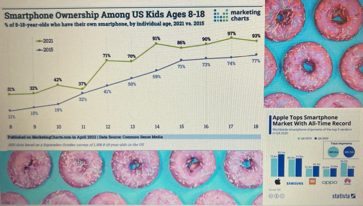 Smartphone Ownership Among US Kids Ages 8-18
% of 8-18-year-olds who have their own smartphone, by individual age, 2021 vs. 2015
31%
11%
8
-2021
-2015
32%
15%
42%
9
19%
37%
10
32%
71%
11
41%
70%
12
14
Published on MarketingCharts.com in April 2022 | Data Source: Common Sense Media
2021 data based on a September October survey of 1,306 8-18-year-olds in the US
50%
91%
13
59%
86%
71%
15
90%
73%
16
●
marketing
charts
97%
74%
17
93%
77%
18
Apple Tops Smartphone
Market With All-Time Record
Worldwide smartphone shipments of the top 5 vendors
in Q4 2020
Q4 2019 04 2020
90.1m
73.8m
Source IDC
000
69.5 73.9m
SAMSUNG
43.3m
Total shipments
ni
369.9m
32.8m 30 m 3.8m
oppo
385.9m
56,2m
32.3m
de
statista