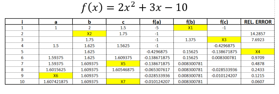 f(x)
= 2x2 + 3x -
- 10
i
b
f(a)
f(b)
f(c)
REL. ERROR
a
1
2
1.5
-5
X1
-1
2
X2
1.75
-1
14.2857
3
1.75
-1
1.375
X3
7.6923
4
1.5
1.625
1.5625
-1
-0.4296875
1.625
-0.4296875
0.15625
-0.138671875
X4
6
1.59375
1.625
1.609375
-0.138671875
0.15625
0.008300781
0.9709
7
1.59375
1.609375
X5
-0.138671875
0.008300781
0.4878
8.
1.6015625
1.609375
1.60546875
-0.065307617
0.008300781
-0.028533936
0.2433
9
X6
1.609375
-0.028533936
0.008300781
-0.010124207
0.1215
10
1.607421875
1.609375
X7
-0.010124207
0.008300781
0.0607
