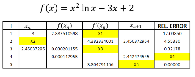 f (x) = x² In x – 3x + 2
%3D
-
i
f(xn)
f'(xn)
Xn+1
REL. ERROR
3
2.887510598
X1
17.09850
X2
4.382334001
2.450372954
4.55330
3
2.45037295 0.030201155
X3
0.32178
4
0.000147955
2.442474545
X4
3.804791156
X5
0.00000
1.
2.
