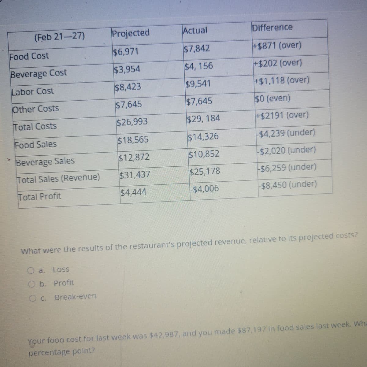 (Feb 21-27)
Food Cost
Beverage Cost
Labor Cost
Other Costs
Total Costs
Food Sales
Beverage Sales
Total Sales (Revenue)
Total Profit
a. Loss
O b. Profit
Projected
$6,971
$3,954
$8,423
$7,645
$26,993
$18,565
$12,872
$31,437
$4,444
c. Break-even
Actual
$7,842
$4, 156
$9,541
$7,645
$29, 184
$14,326
$10,852
$25,178
-$4,006
Difference
What were the results of the restaurant's projected revenue, relative to its projected costs?
+$871 (over)
+$202 (over)
+$1,118 (over)
$0 (even)
+$2191 (over)
-$4,239 (under)
-$2,020 (under)
-$6,259 (under)
-$8,450 (under)
Your food cost for last week was $42,987, and you made $87,197 in food sales last week. Wha
percentage point?