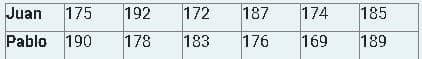 Juan 175
Pablo 190
192 172
187 174
178 183 176 169
185
189