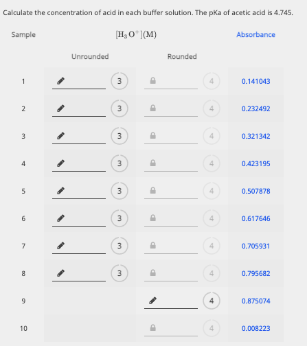 Calculate the concentration of acid in each buffer solution. The pKa of acetic acid is 4.745.
Sample
[H, O* )(M)
Absorbance
Unrounded
Rounded
1
3
0.141043
4.
0.232492
3
3
4.
0.321342
0.423195
0.507878
6
0.617646
7
0.705931
0.795682
4
0.875074
10
0.008223
3.
3.
3.
