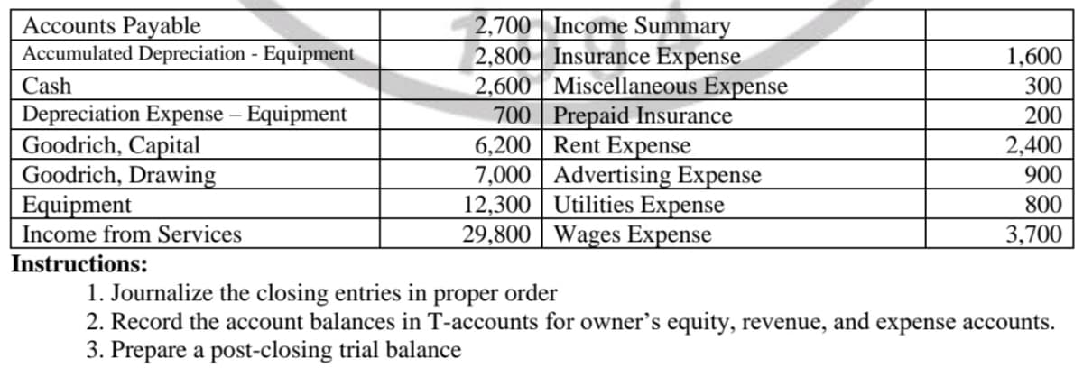 Accounts Payable
Accumulated Depreciation - Equipment
Cash
Depreciation Expense - Equipment
Goodrich, Capital
Goodrich, Drawing
Equipment
Income from Services
Instructions:
1,600
300
2,700 Income Summary
2,800 Insurance Expense
2,600 Miscellaneous Expense
700 Prepaid Insurance
6,200 Rent Expense
7,000 Advertising Expense
Utilities Expense
200
2,400
900
12,300
800
29,800 Wages Expense
3,700
1. Journalize the closing entries
proper order
2. Record the account balances in T-accounts for owner's equity, revenue, and expense accounts.
3. Prepare a post-closing trial balance