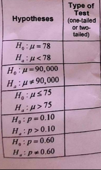 Hypotheses
H₁:μ=78
H₂:μ< 78
a
Ho:μ=90,000
Ha:μ#90,000
Ho:μ≤75
H:μ>75
H₁: p=0.10
H:p>0.10
H₁: p=0.60
Ha: p=0.60
Type of
Test
(one-tailed
or two-
tailed)