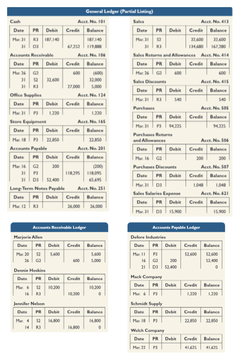 General Ledger (Partial Listing)
Cash
Acct. No. 101
Sales
Acct. No. 413
Date PR Debit
Mar. 31 52
31 I RI
Date
PR Debit
Credit Balance
Credit Balance
Mar. 31 RI 187,140
I87,140
32.600
32,400
31
67,252
119,888
134,680
167,280
Accounts Receivable
Acct. No. 106
Sales Returns and Allowances Acet. No. 414
Date
PR
Debit
Credit
Balance
Date
PR
Debit
Credit
Balance
Mar. 26 G2
600
(600)
Mar. 26
G2
600
600
31
$2
32,600
32.000
Sales Discounts
Acct. No. 415
31
R3
27,000
5,000
Date
PR
Debit
Credit Balance
Office Supplies
Acct. No. 124
Mar. 31
R3
540
540
Date
PR
Debit
Credit
Balance
Purchases
Acct. No. 505
Mar. 31
1.220
1,220
Date
PR
Debit
Credit
Balance
Store Equipment
Acct. No. 165
Mar. 31
P3
94,225
94,225
Date
PR
Debit
Credit Balance
Purchases Returns
Mar. 18
P3
22,850
22,850
and Allowances
Acct. No. 506
Accounts Payable
Acct. No. 201
Date
PR
Debit
Credit
Balance
Date
PR
Debit
Credit
Balance
Mar. 16 | G2
200
200
Mar. 16 G2
200
(200)
Purchases Discounts
Acct. No. 507
31
P3
118,295
118,095
Date
PR Debit
Credit Balance
31
D3
52,400
65,695
Mar. 31
D3
1,048
1,048
Long-Term Notes Payable
Acct. No. 251
Sales Salaries Expense
Acct. No. 621
Date
PR Debit
Credit
Balance
Date
PR
Debit
Credit
Balance
Mar. 12 | R3
26.000
26,000
Mar. 31 D3 I 15,900
15,900
Accounts Receivable Ledger
Accounts Payable Ledger
Marjorie Allen
Defore Industries
Date
PR Debit
Credit
Balance
Date
PR
Debit
Credit
Balance
Mar. 20
26 | G2
S2
5,600
5,600
Mar. II
P3
52,600
52.600
16 G2
21 I D3
600
5,000
200
52,400
52,400
Dennie Hoskins
Mack Company
Date
PR
Debit
Credit
Balance
Mar. 6
S2
10.200
10,200
Date
PR
Debit
Credit
Balance
16
RI
10,200
Mar. 6
P3
1,220
1,220
Jennifer Nelson
Schmidt Supply
Date
PR
Debit
Credit
Balance
Date
PR
Debit
Credit
Balance
Mar. 4
S2
16,800
16,800
Mar. 18
P3
22,850
22.850
14 | R)
16,800
Welch Company
Date
PR
Debit
Credit
Balance
Mar. 22
P3
41,625
41,675
