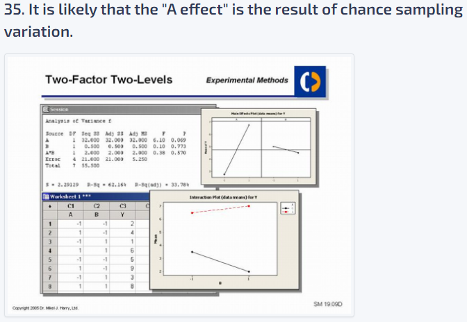 35. It is likely that the "A effect" is the result of chance sampling
variation.
Two-Factor Two-Levels
E Session
Analysis of Variance
Source DF Seg 33 Ady 33 Adj MF
132.000 32.000
10.500 0.500
A'B
EXEGE
Total
$ 2.29129 R-q- 62.16
Worksheet 1 ***
+
1
2
3
4
5
6
7
8
12.000 2.000 2.000 0.38 0.570
4 21.000 21.000 5.250
7 55.500
TA
-1
1
-1
1
-1
1
-1
1
Copyright 2005 Dr.MJ.Harry, Ltd.
(2
B
-1
1
1
-1
-1
1
1
32.000 6.10 0.069
0.500 0.10 0.773
C3
Y
R-Sq(3) 33.78
2
4
1
6
5
9
3
8
q
6
3
Experimental Methods (>
Interaction Plat (datama) for
**
SM 1909D